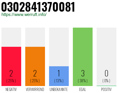 Rufnummer 0302841370081 Telefonnummer 0302841370081