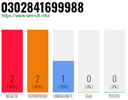 Rufnummer 0302841699988 Telefonnummer 0302841699988
