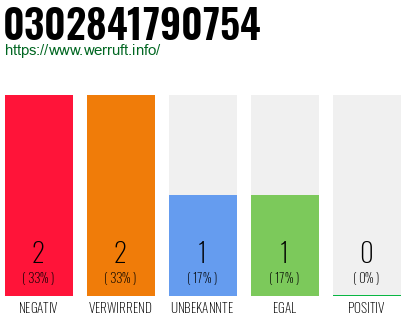 Rufnummer 0302841790754 Telefonnummer 0302841790754