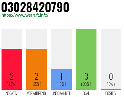 Rufnummer 03028420790 Telefonnummer 03028420790
