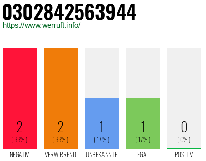 Rufnummer 0302842563944 Telefonnummer 0302842563944