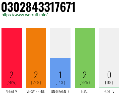 Rufnummer 0302843317671 Telefonnummer 0302843317671