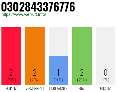 Rufnummer 0302843376776 Telefonnummer 0302843376776