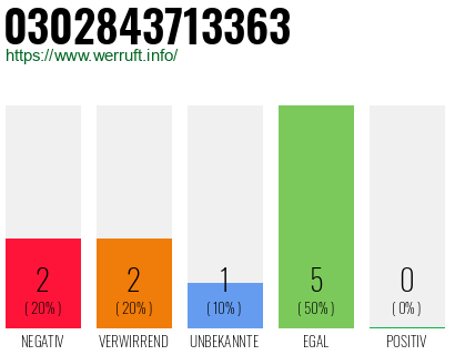 Rufnummer 0302843713363 Telefonnummer 0302843713363