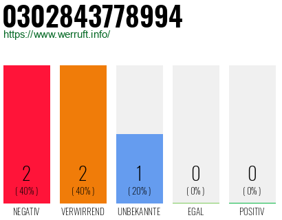Rufnummer 0302843778994 Telefonnummer 0302843778994