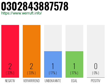 Rufnummer 0302843887578 Telefonnummer 0302843887578