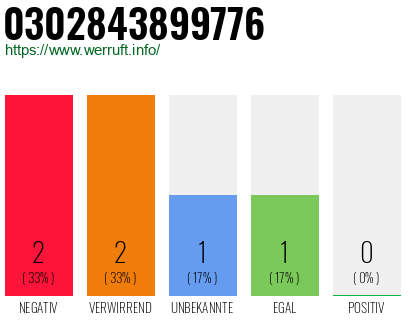 Rufnummer 0302843899776 Telefonnummer 0302843899776