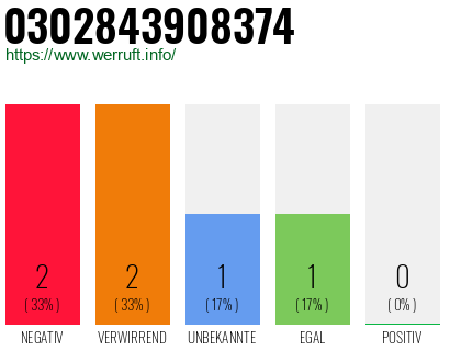 Rufnummer 0302843908374 Telefonnummer 0302843908374