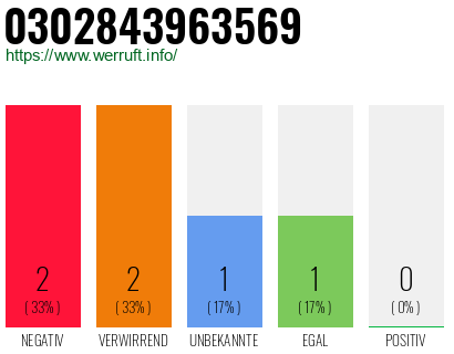 Rufnummer 0302843963569 Telefonnummer 0302843963569