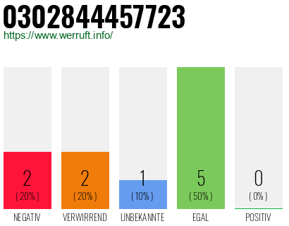 Rufnummer 0302844457723 Telefonnummer 0302844457723