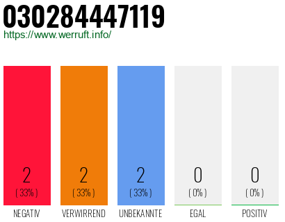 Rufnummer 030284447119 Telefonnummer 030284447119