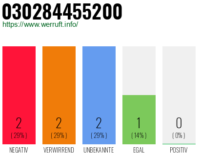 Rufnummer 030284455200 Telefonnummer 030284455200