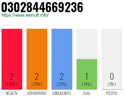 Rufnummer 0302844669236 Telefonnummer 0302844669236