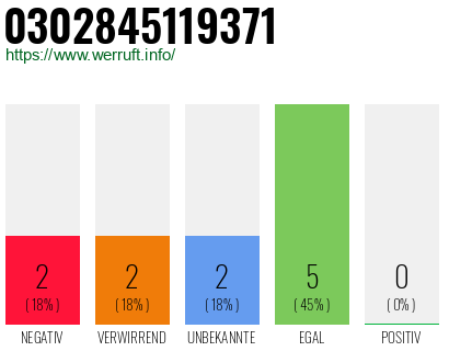 Rufnummer 0302845119371 Telefonnummer 0302845119371
