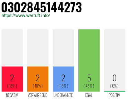 Rufnummer 0302845144273 Telefonnummer 0302845144273