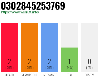 Rufnummer 0302845253769 Telefonnummer 0302845253769