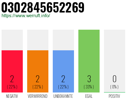 Rufnummer 0302845652269 Telefonnummer 0302845652269