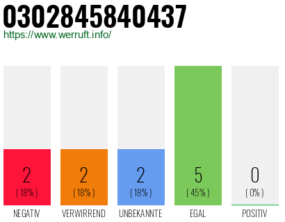 Rufnummer 0302845840437 Telefonnummer 0302845840437