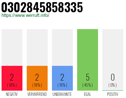 Rufnummer 0302845858335 Telefonnummer 0302845858335