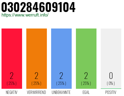 Rufnummer 030284609104 Telefonnummer 030284609104