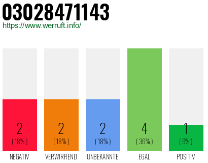 Rufnummer 03028471143 Telefonnummer 03028471143