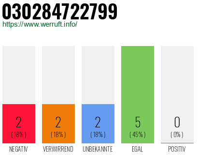 Rufnummer 030284722799 Telefonnummer 030284722799