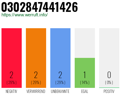 Rufnummer 0302847441426 Telefonnummer 0302847441426