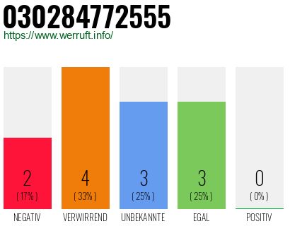 Rufnummer 030284772555 Telefonnummer 030284772555