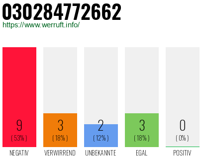 Rufnummer 030284772662 Telefonnummer 030284772662