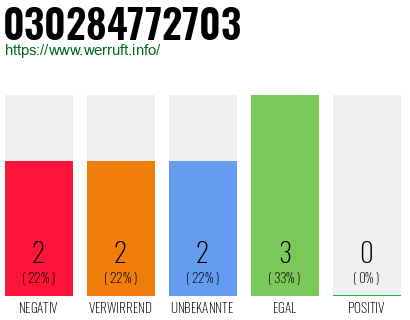 Rufnummer 030284772703 Telefonnummer 030284772703