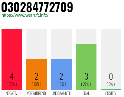 Rufnummer 030284772709 Telefonnummer 030284772709