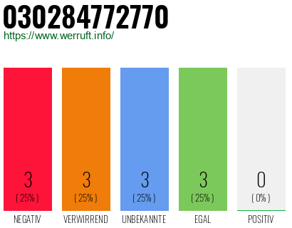 Rufnummer 030284772770 Telefonnummer 030284772770