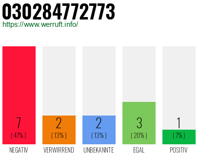 Rufnummer 030284772773 Telefonnummer 030284772773