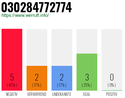 Rufnummer 030284772774 Telefonnummer 030284772774