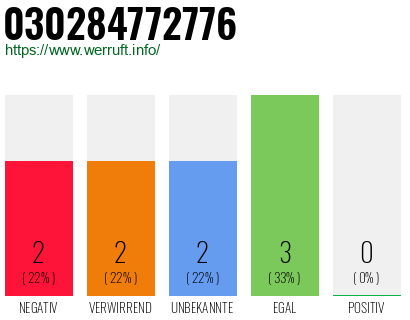Rufnummer 030284772776 Telefonnummer 030284772776