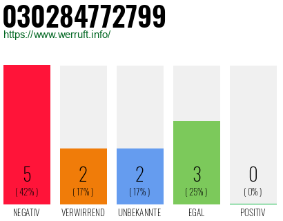 Rufnummer 030284772799 Telefonnummer 030284772799