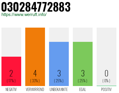 Rufnummer 030284772883 Telefonnummer 030284772883