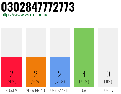 Rufnummer 0302847772773 Telefonnummer 0302847772773