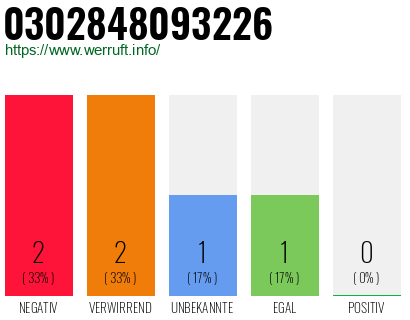 Rufnummer 0302848093226 Telefonnummer 0302848093226