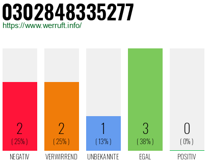 Rufnummer 0302848335277 Telefonnummer 0302848335277