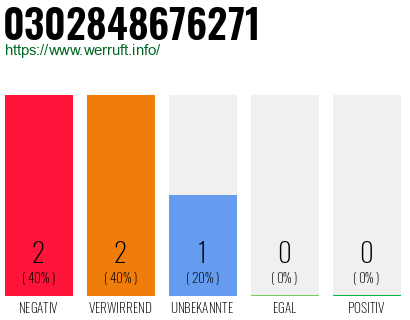 Rufnummer 0302848676271 Telefonnummer 0302848676271