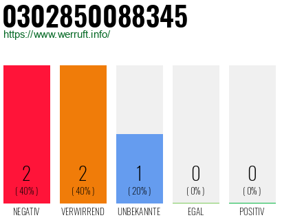 Rufnummer 0302850088345 Telefonnummer 0302850088345