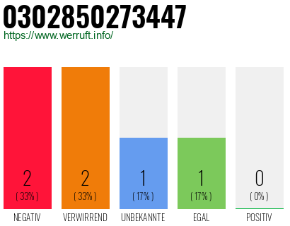 Rufnummer 0302850273447 Telefonnummer 0302850273447