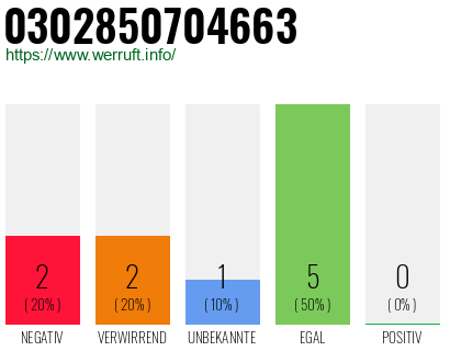 Rufnummer 0302850704663 Telefonnummer 0302850704663