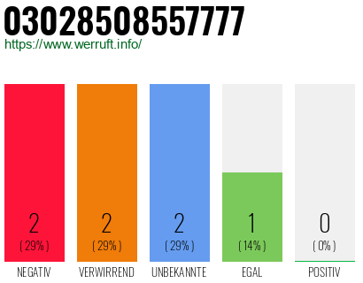 Rufnummer 03028508557777 Telefonnummer 03028508557777