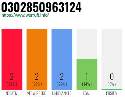 Rufnummer 0302850963124 Telefonnummer 0302850963124