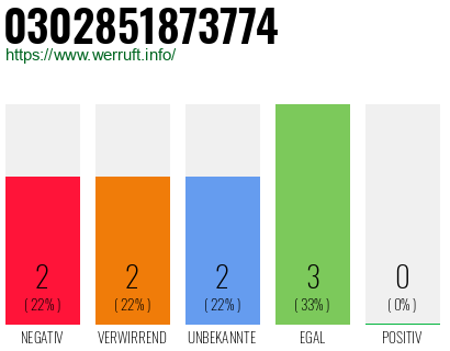 Rufnummer 0302851873774 Telefonnummer 0302851873774