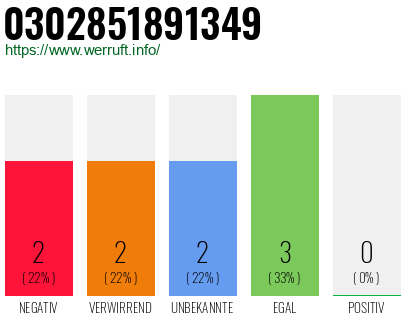 Rufnummer 0302851891349 Telefonnummer 0302851891349