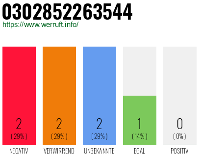 Rufnummer 0302852263544 Telefonnummer 0302852263544