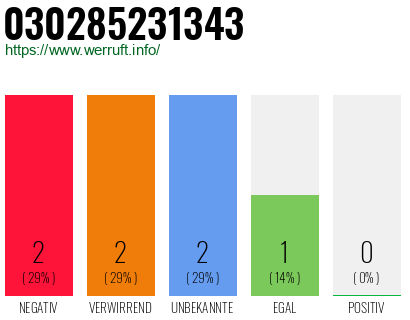 Rufnummer 030285231343 Telefonnummer 030285231343